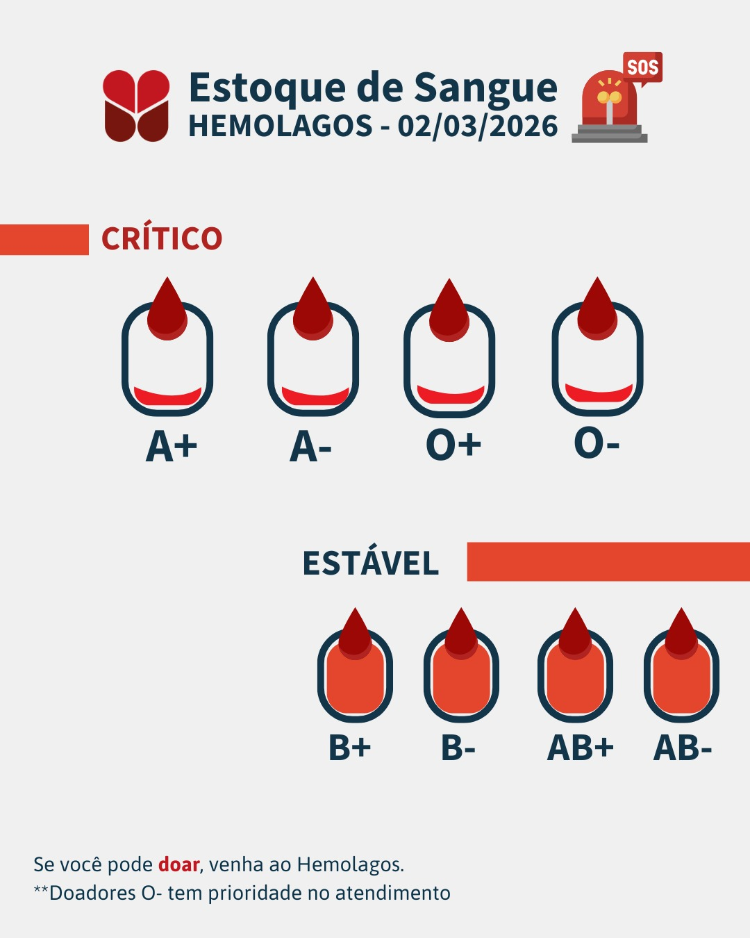 Estoque em Nível Crítico: Hemolagos convoca Doadores com Urgência
